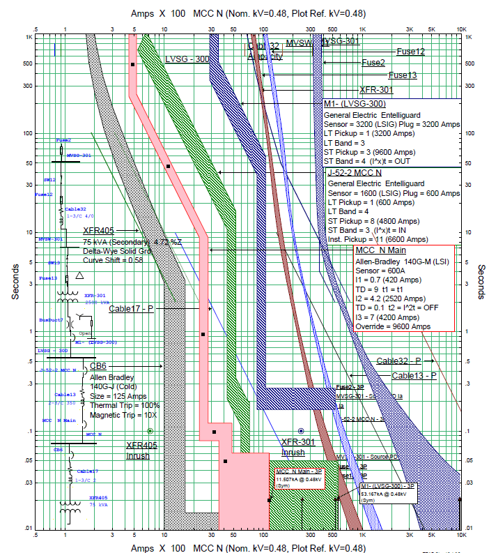 Arc Flash Study