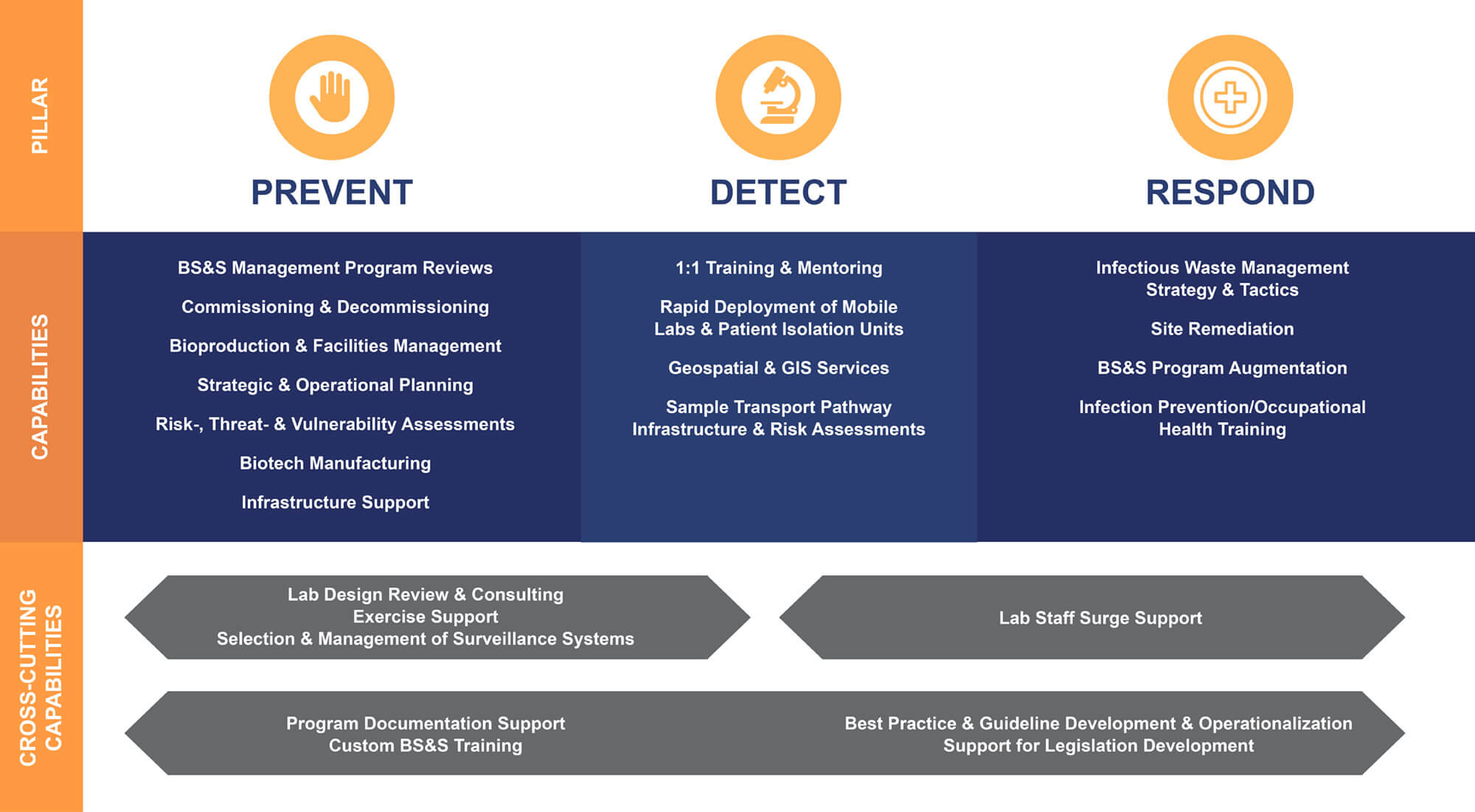 Our capabilities: Prevent, Detect, Respond